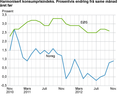 Harmonisert konsumprisindeks. Prosentvis endring frå same månad året før