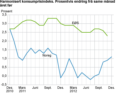 Harmonisert konsumprisindeks. Prosentvis endring frå same månad året før