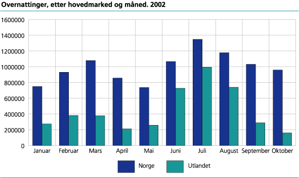 Overnattinger, etter hovedmarket og måned. 2002