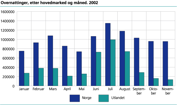 Overnattinger, etter hovedmarket og måned. 2002