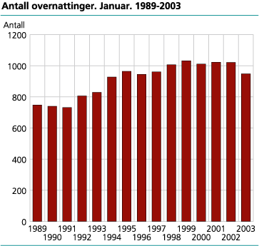 Antall overnattinger. Januar 1989-2003