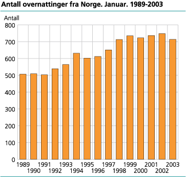 Antall overnattinger fra Norge. Januar 1989-2003
