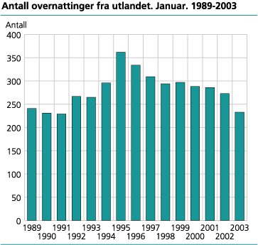 Antall overnattinger fra utlandet. Januar 1989-2003