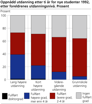 Oppnådd utdanning etter ti år for nye studenter, etter foreldrenes utdanningsnivå