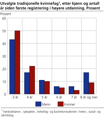 Utvalgte tradisjonelle kvinnefag, etter kjønn og antall år siden første registrering i høyere utdanning. Prosent