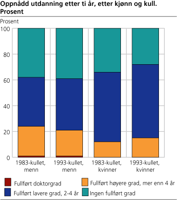 Oppnådd utdanning etter ti år, etter kjønn og kull. Prosent