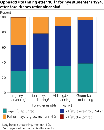 Oppnådd utdanning etter 10 år for nye studenter i 1994, etter foreldrenes utdanningsnivå