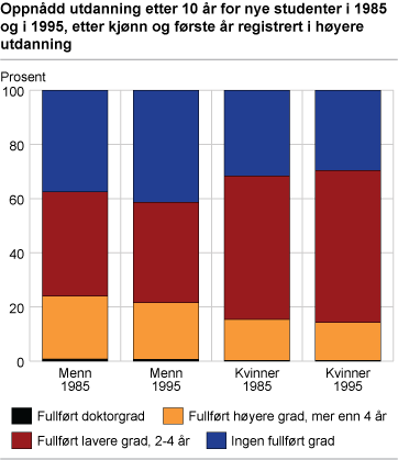 Oppnådd utdanning etter 10 år for nye studenter i 1985 og i 1995, etter kjønn og første år registrert i høyere utdanning