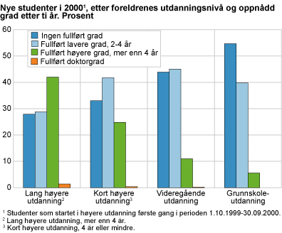 Nye studenter i 2000, etter foreldrenes utdanningsnivå og oppnådd grad etter ti år. Prosent