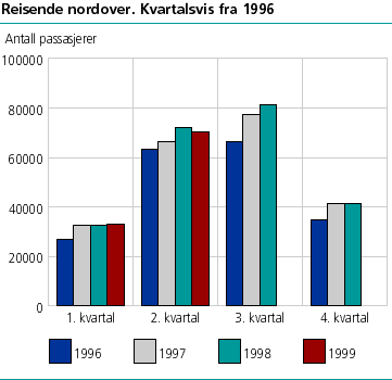 Reisende nordover, kvartalsvis fra 1996
