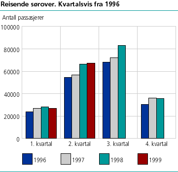 Reisende sørover, kvartalsvis fra 1996