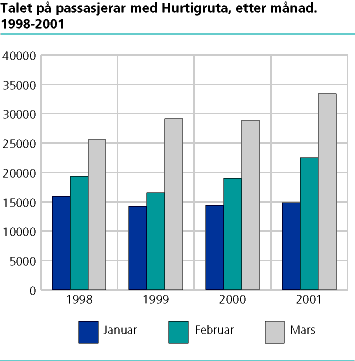  Talet på passasjerar med Hurtigruta, etter månad. 1998-2001