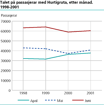  Talet på passasjerar, etter månad. 1998-2001