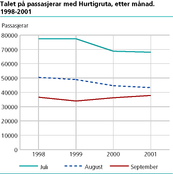  Talet på passasjerar etter månad. 1998-2001