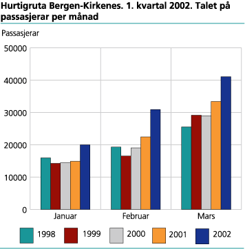 Talet på passasjerar, etter månad. 1998-2002