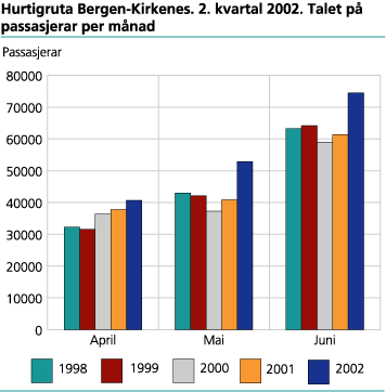 Talet på passasjerar, etter månad. 1998-2002