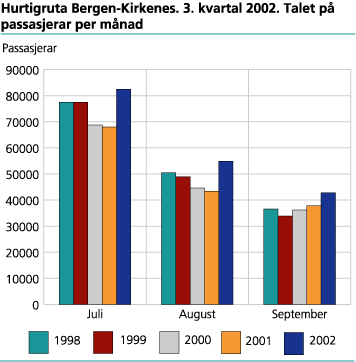 Talet på passasjerar, etter månad. 1998-2002