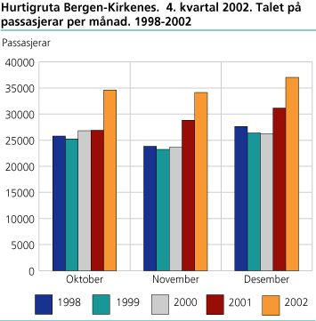 Hurtigruta Bergen-Kirkenes, 4. kvartal 2002. Talet på passasjerar per månad. 1998-2002