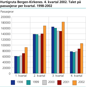 Hurtigruta Bergen-Kirkenes, 4. kvartal 2002. Talet på passasjerar per kvartal. 1998-2002