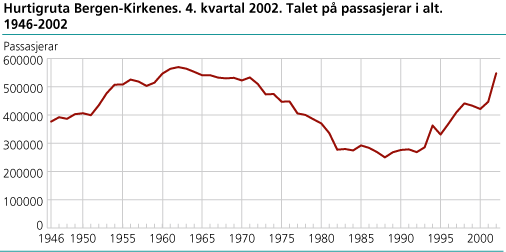 Hurtigruta Bergen-Kirkenes, 4. kvartal 2002. Talet på passasjerar i alt. 1946-2002