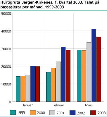 Talet på passasjerar per månad. 1999-2003 
