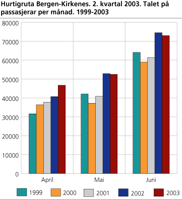 Hurtigruta Bergen-Kirkenes. 2. kvartal 2003. Talet på passasjerar per månad. 1999-2003