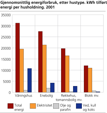 Gjennomsnittlig energiforbruk, etter hustype. kWh tilført energi per husholdning, 2001