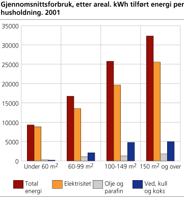 Gjennomsnittsforbruk, etter areal. kWh tilført energi per husholdning. 2001