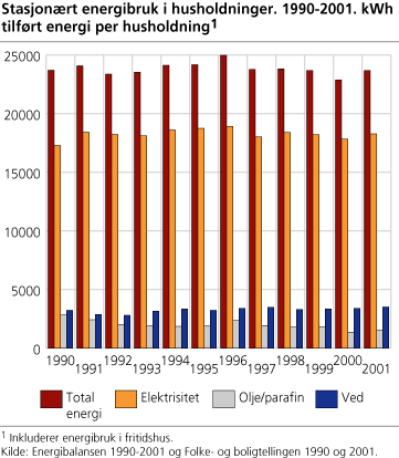 Stasjonært energibruk i husholdninger, 1990-2001. kWh tilført energi per husholdning