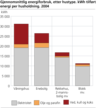 Gjennomsnittlig energiforbruk, etter hustype. KWh tilført energi per husholdning, 2004