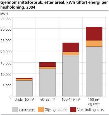 Gjennomsnittsforbruk etter areal. KWh tilført energi per husholdning, 2004