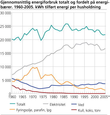 Gjennomsnittlig energiforbruk totalt og fordelt på energibærer. 1960-2005. KWh tilført energi per husholdning