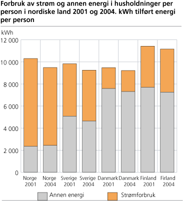 Forbruk av strøm og annen energi i husholdninger per person i nordiske land 2001 og 2004. KWh tilført energi per person