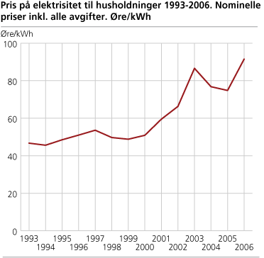 Pris på elektrisitet til husholdninger 1993-2006. Nominelle priser inkl. alle avgifter. Øre/kWh