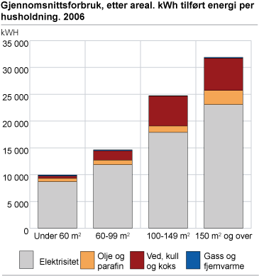 Gjennomsnittsforbruk, etter boligareal. kWh tilført energi per husholdning, 2006