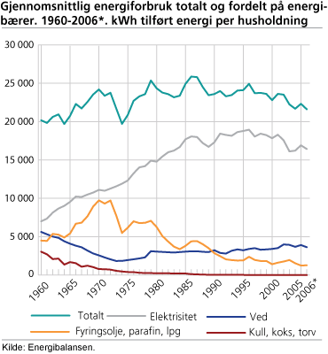 Gjennomsnittlig energiforbruk totalt og fordelt på energibærer. 1960-2006*. kWh tilført energi per husholdning