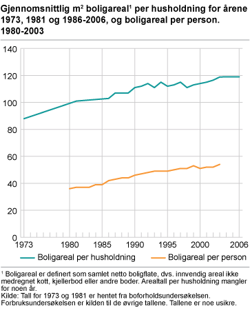 Gjennomsnittlig m2 boligareal per husholdning for årene 1973, 1981 og 1986-2006, og boligareal per person. 1980-2003