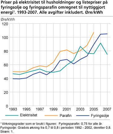 Priser på elektrisitet til husholdninger og listepriser på fyringsolje og fyringsparafin omregnet til nyttiggjort energi. 1993-2007. Alle avgifter inkludert. Øre/kWh