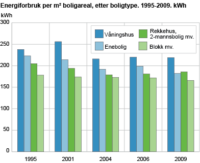 Energiforbruk per m2 boligareal, etter boligtype. 1995-2009. kWh