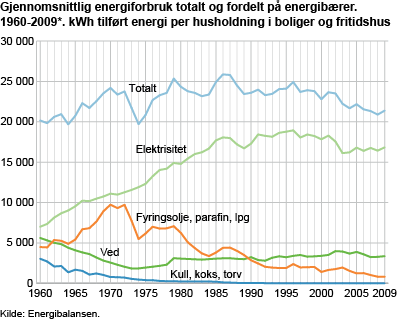 Gjennomsnittlig energiforbruk totalt og fordelt på energibærer. 1960-2009*. kWh tilført energi per husholdning i boliger og fritidshus