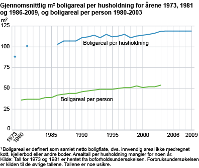 Gjennomsnittlig m2 boligareal per husholdning for årene 1973, 1981 og 1986-2009, og boligareal per person 1980-2003