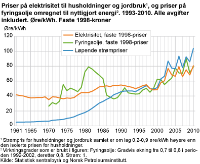 Priser på elektrisitet til husholdninger og jordbruk, og priser på fyringsolje omregnet til nyttigjort energi. 1993-2010. Alle avgifter inkludert. Øre/kWh. Faste 1998-kroner