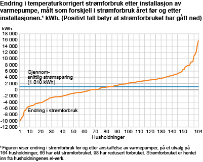 Endring i temperaturkorrigert strømforbruk etter installasjon av varmepumpe, målt som forskjell i strømforbruk året før og etter installasjonen.1 kWh. (Positivt tall betyr at strømforbruket har gått ned)