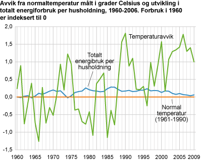 Avvik fra normaltemperatur målt i grader Celsius og utvikling i totalt energiforbruk per husholdning, 1960-2006. Forbruk i 1960 er indeksert til 0