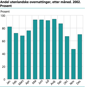 Antall overnattinger etter måned. 2002