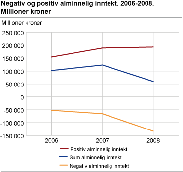 Alminnelig inntekt. 2006-2008