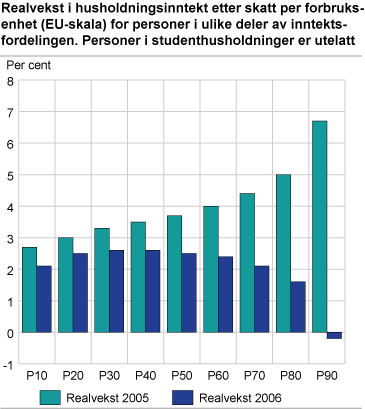 Realvekst i husholdningsinntekt etter skatt per forbruksenhet (EU-skala) for personer i ulike deler av inntektsfordelingen. Personer i studenthusholdninger er utelatt.  