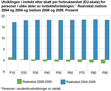 Utviklingen i inntekt etter skatt per forbruksenhet (EU-skala) for personer i ulike deler av inntektsfordelingen. Realvekst mellom 2004 og 2009 og mellom 2008 og 2009. Prosent 