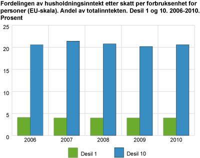 Fordelingen av husholdningsinntekt etter skatt per forbruksenhet for personer (EU-skala). Andel av totalinntekten. Desil 1 og 10. 2006-2010. Prosent