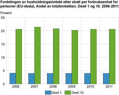 Fordelingen av husholdningsinntekt etter skatt per forbruksenhet for personer (EU-skala). Andel av totalinntekten. Desil 1 og 10. 2006-2010